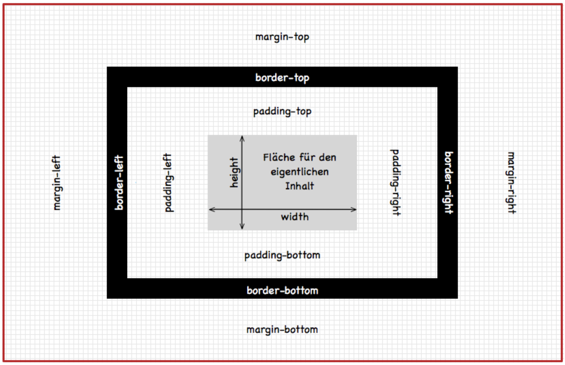 Margin und Padding